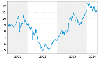 Chart Public Power Corp. of Greece - 5 Years