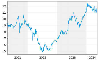 Chart Public Power Corp. of Greece - 5 Jahre