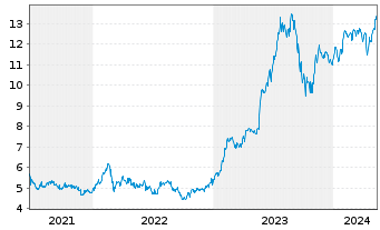 Chart Aegean Airlines S.A. - 5 Years