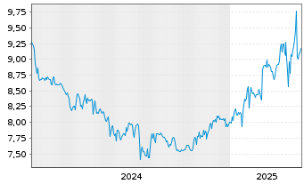 Chart Athens International Airp.S.A. - 5 Years