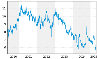 Chart AIA Group Ltd - 5 Years