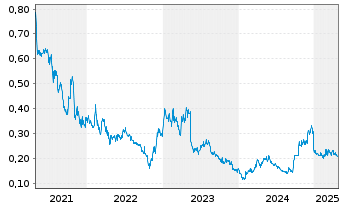 Chart Sun Art Retail Group Ltd - 5 années