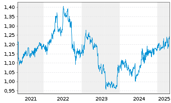 Chart HKT Trust and HKT Ltd. - 5 Years