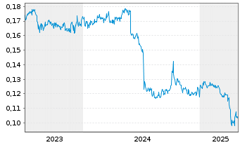 Chart Goldpac Group Ltd. - 5 années