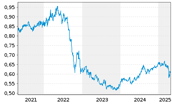 Chart HK Electric Inv. + HK El. Inv. - 5 Years