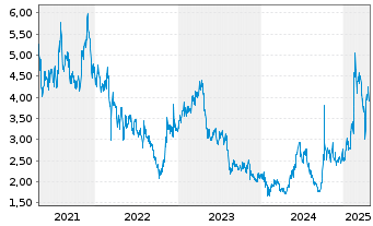 Chart Hua Hong Semiconductor Ltd. - 5 Years