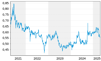 Chart Genertec Univers.Med.Gr.Co.Ltd - 5 Years