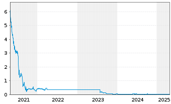 Chart China Evergr.New En.Veh.Gr.Ltd - 5 années