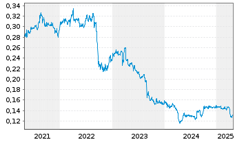 Chart China Merchants Commercial Rea - 5 années