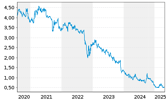 Chart New World Development Co. Ltd. - 5 Years