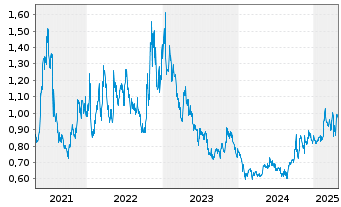 Chart Simcere Pharmaceutical Grp Ltd - 5 Years