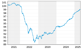 Chart China, People's Republic of EO-Zero Bonds 2020(25) - 5 Years