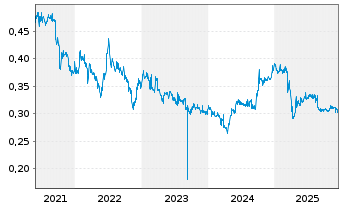 Chart SF REIT Registered Units o.N. - 5 Years