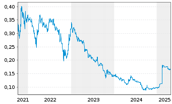 Chart Tam Jai International Co. Ltd. - 5 Years