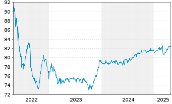 Chart China, People's Republic of EO-Notes 2021(33) - 5 Jahre