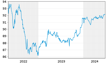 Chart Hong Kong EO-Bonds 2021(26) - 5 Years