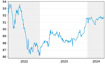 Chart Hong Kong EO-Bonds 2021(26) - 5 Jahre
