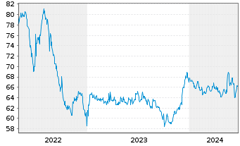Chart Hong Kong EO-Bonds 2021(41) - 5 années