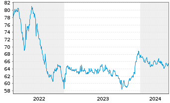 Chart Hong Kong EO-Bonds 2021(41) - 5 Years