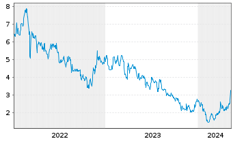 Chart Chervon Holdings Ltd. - 5 Years