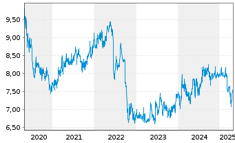 Chart CLP Holdings Ltd. - 5 années