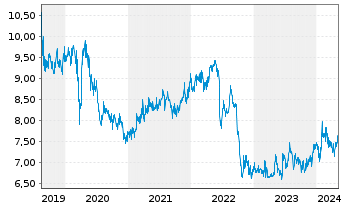 Chart CLP Holdings Ltd. - 5 Years