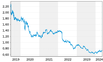 Chart Hongkong & China Gas Co. Ltd. - 5 années