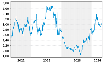 Chart Wharf (Holdings) Ltd., The - 5 Years