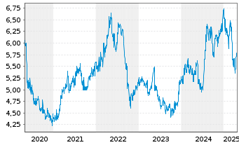 Chart Power Assets Holdings Ltd. - 5 Years