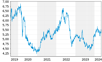 Chart Power Assets Holdings Ltd. - 5 années
