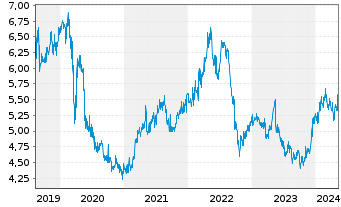 Chart Power Assets Holdings Ltd. - 5 Years