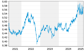 Chart PCCW Ltd. - 5 Years