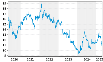 Chart Hang Seng Bank Ltd. - 5 Years