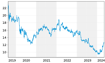 Chart Hang Seng Bank Ltd. - 5 Jahre