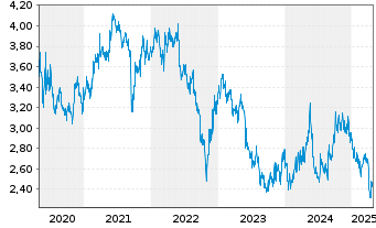 Chart Henderson Land Devmt Co. Ltd. - 5 Years