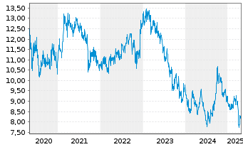 Chart Sun Hung Kai Properties Ltd. - 5 années