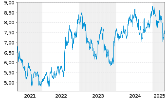 Chart Swire Pacific Ltd. - 5 années