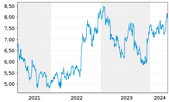 Chart Swire Pacific Ltd. - 5 années