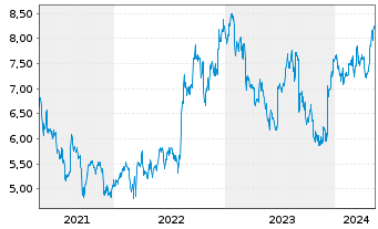 Chart Swire Pacific Ltd. - 5 Years