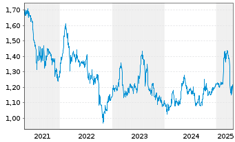 Chart Bank of East Asia Ltd., The - 5 années