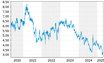 Chart Galaxy Entertainment Group Ltd - 5 années