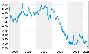 Chart MTR Corporation Ltd. - 5 années