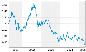 Chart Sino Land Co. Ltd. - 5 années