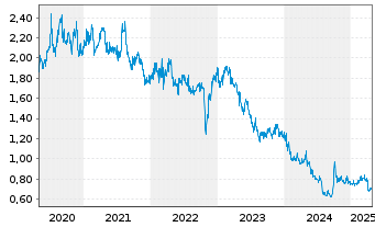 Chart Hang Lung Properties Ltd. - 5 années