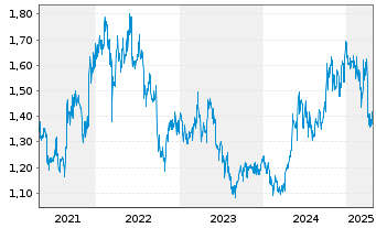 Chart China Merchants Port Hldgs Co. - 5 années