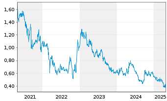 Chart Melco Intl Development Ltd. - 5 années