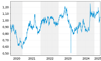 Chart CITIC Ltd. - 5 années