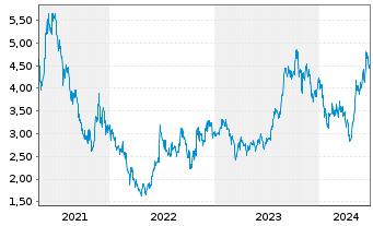 Chart BYD Electronic (Intl) Co. Ltd. - 5 Years