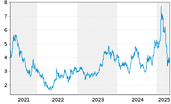 Chart BYD Electronic (Intl) Co. Ltd. - 5 années