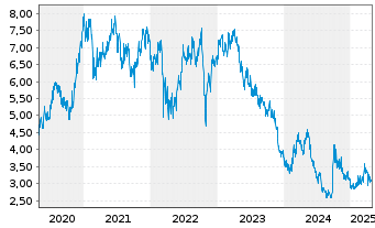 Chart China Resources Beer(Hldgs)Co. - 5 années